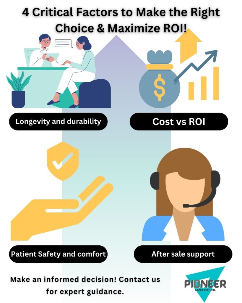 Infographic by Pioneer Lazer Tech Co. highlighting 4 critical factors for choosing dermatology and beauty machines: longevity and durability, cost vs ROI, patient safety and comfort, and after-sale support. Make an informed decision with expert guidance.